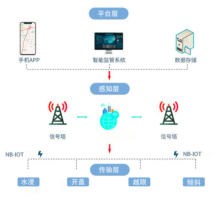 智能井盖传感器：城市窨井的井下“保镖”